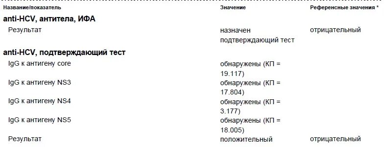 Anti hcv total что это значит. Anti HCV NS подтверждающий положительный. Anti-HCV?антитела,ИФА. Anti- HCV подтверждающий что это отрицательный что. Anti HCV результат.