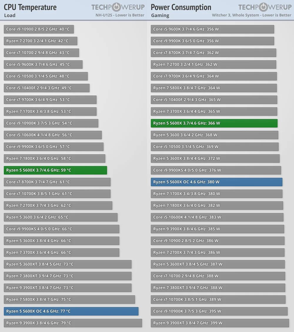 Процессор ryzen 5 5600x. Ryzen 5 5600x размер. Ryzen 5 5600x. Ryzen 5 5600 разгон. 5600 ryzen лучшие сборки.