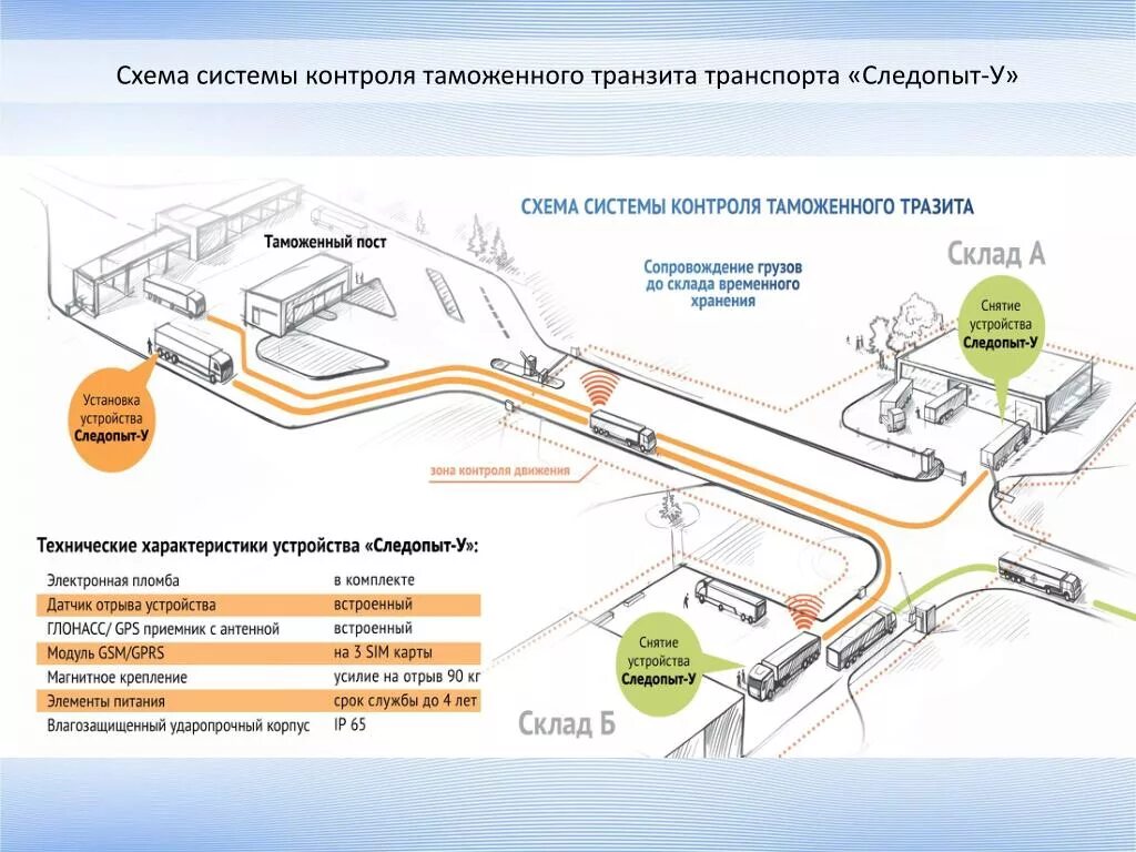 Транзитный проезд это. Схема таможенного контроля на ЖД транспорте. Схема автомобильного пункта пропуска. Схема применения процедуры таможенного транзита. Создание зон таможенного контроля схема.