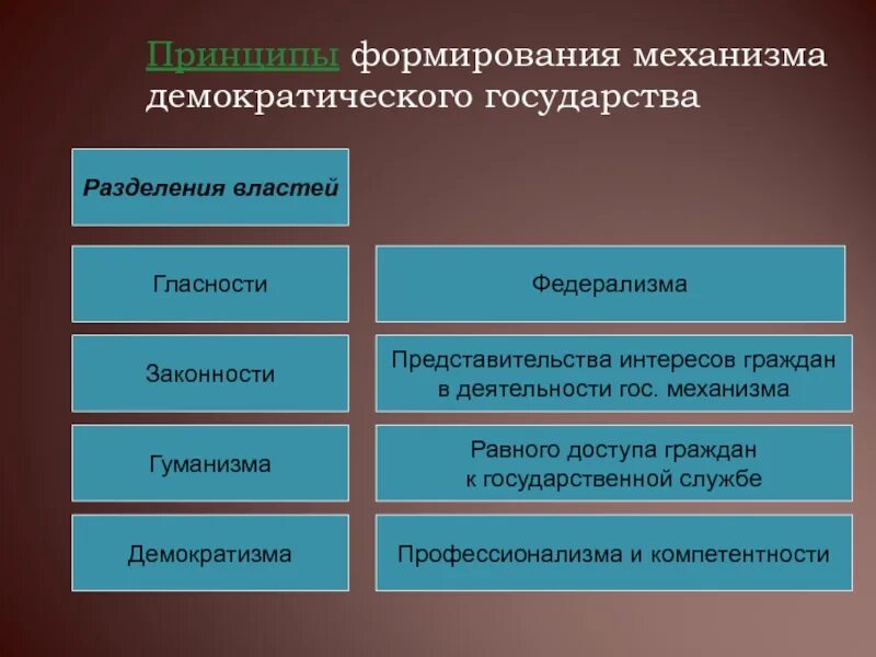 Роль органов власти в демократическом государстве