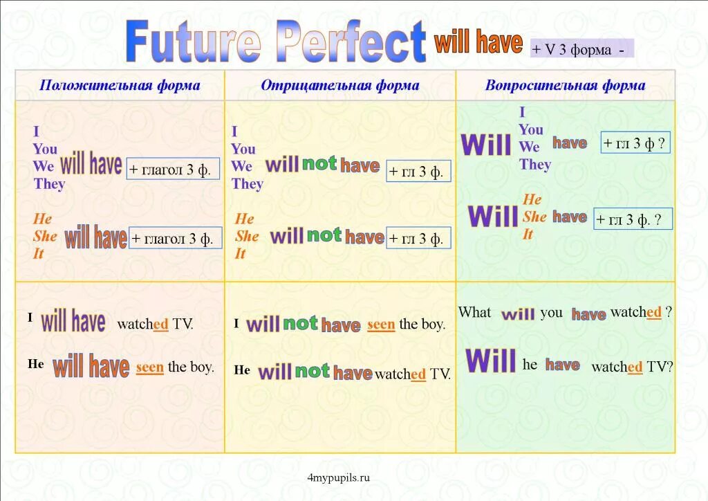 Future какое время. Future perfect в английском языке. Время Future perfect в английском языке. Future perfect simple в английском языке. Будущее время в английском языке Future perfect.