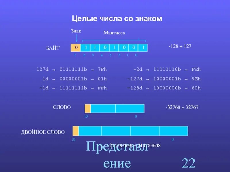 Стек целых чисел. Знак мантиссы. 1 Байтовое число со знаком. Целое число символ. Мантисса в программировании.