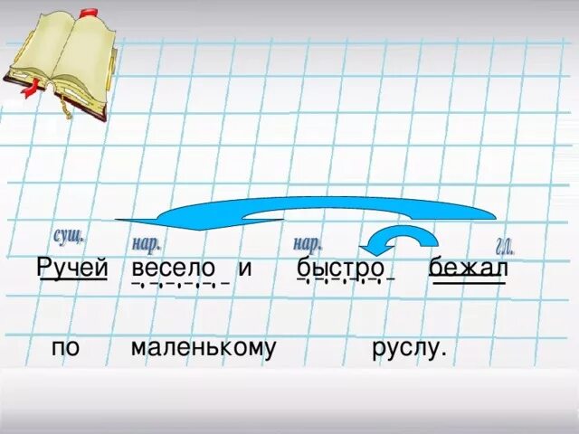 Ручей весело бежал. Ручей бежал весело по мелкому руслу. Ручей весело. Наречия в предложении ручей весело бежал по маленькому руслу. Подчеркни наречия ручей весело бежал по маленькому руслу.