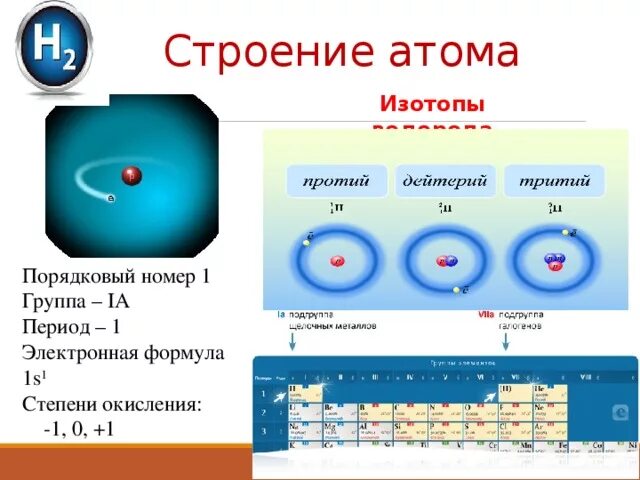 Водород 1 пример. Электронная структура атома водорода. Атом водорода строение состав. Строение ядра водорода. Строение изотопа.