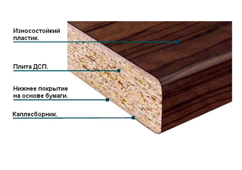 Дсп предмет. Столешница постформинг каплесборник. дсп структура. столешница эггер в разрезе. столешница постформинг 26 мм.