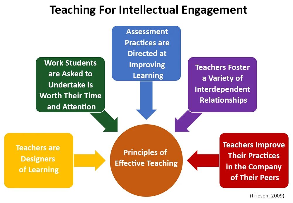 The process of teaching and Learning. What is a process planning презентация. Teaching process картинки. Teaching techniques in English.