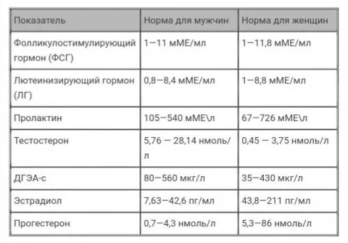 Пролактин норма у женщин по возрасту таблица НГ/мл норма. Пролактин норма у женщин НГ/мл. Пролактин норма у женщин по возрасту таблица НГ/мл. Пролактин гормон норма у женщин. Норма активного пролактина