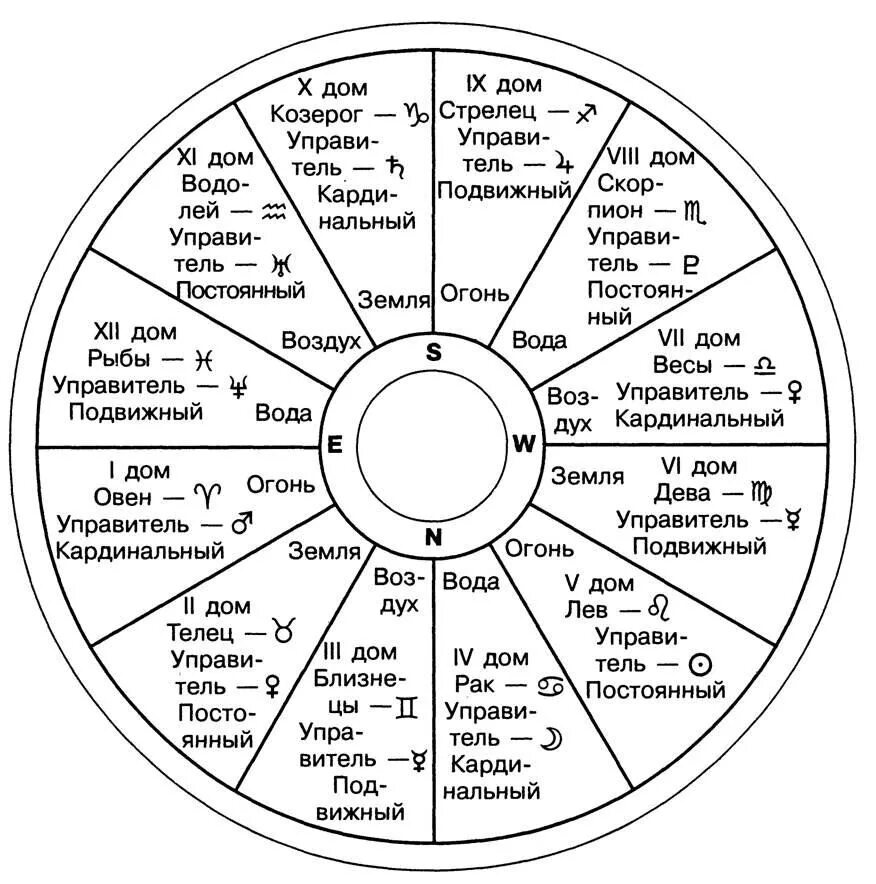 Знаки зодиака какой дом. Расшифровка знаков зодиака в натальной карте. Обозначения планет в астрологии в натальной карте. Планеты управители домов в астрологии. Знаки зодиака символы в астрологии в натальной карте.