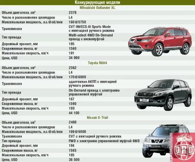 Сколько вести машина. Клиренс кроссоверов сравнительная таблица. Mitsubishi Outlander дорожный просвет. Дорожный просвет внедорожников таблица.