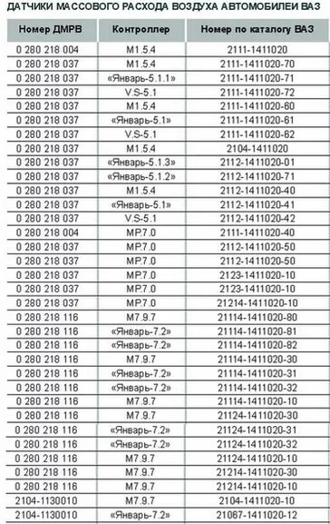 Датчик массового расхода воздуха 2114. Таблица датчика ДМРВ ВАЗ 2114. Таблица датчика ДМРВ на ВАЗ 2110. Датчики массового расхода воздуха ВАЗ таблица.