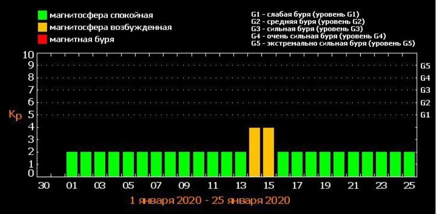 Магнитные бури наб. Магнитная буря 2020. График магнитных бурь. График магнитных бурь на июнь. Сейчас есть магнитные бури.