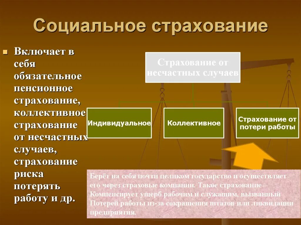 Также включает в себя социальные. Социальное страхование. Виды социального страхования. Социальное страхование включает в себя. Гос соц страхование.