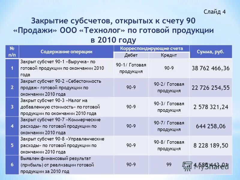 Закрытие 90 счета по субсчетам. Закрываются субсчета к счету 90. Закрытие субсчета 90-1. Закрытие счета 90 проводка.