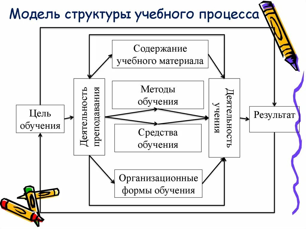 Учебная деятельность и ее организация. Модель структуры учебного процесса схема. Структура образовательного процесса схема. Структура процесса обучения. Структура педагогического процесса.