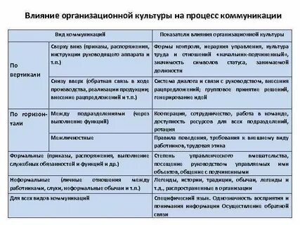 Организационная культура оказывает влияние