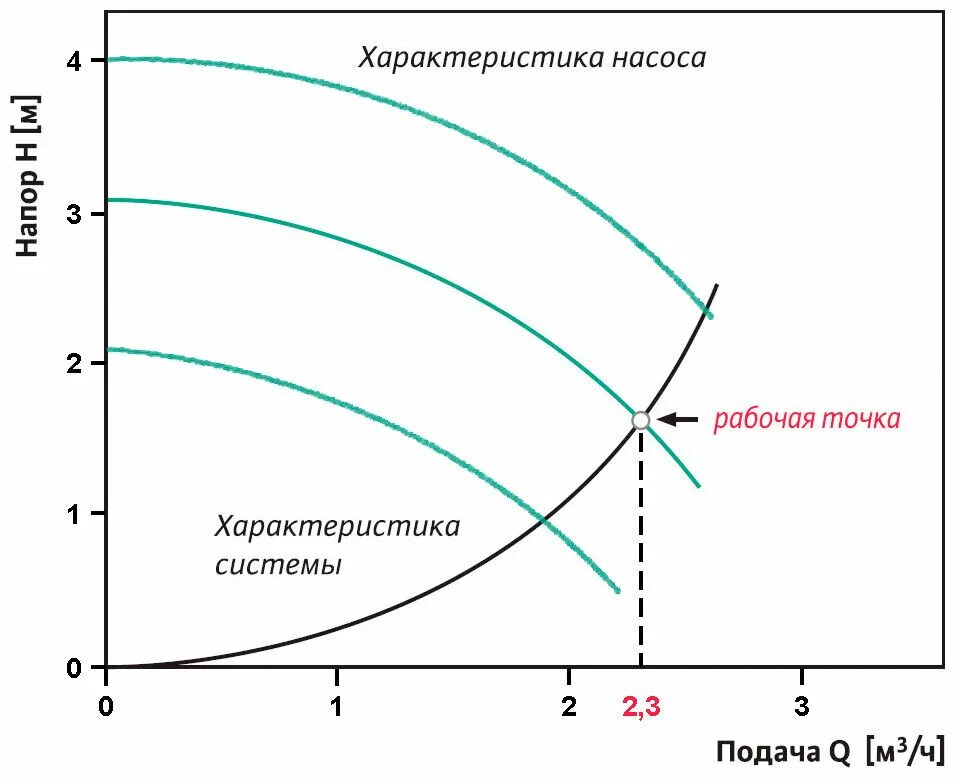 График рабочей точки насоса. Рабочая точка на характеристике насоса. График насоса напор производительность. Рабочая точка насос трубопровод.