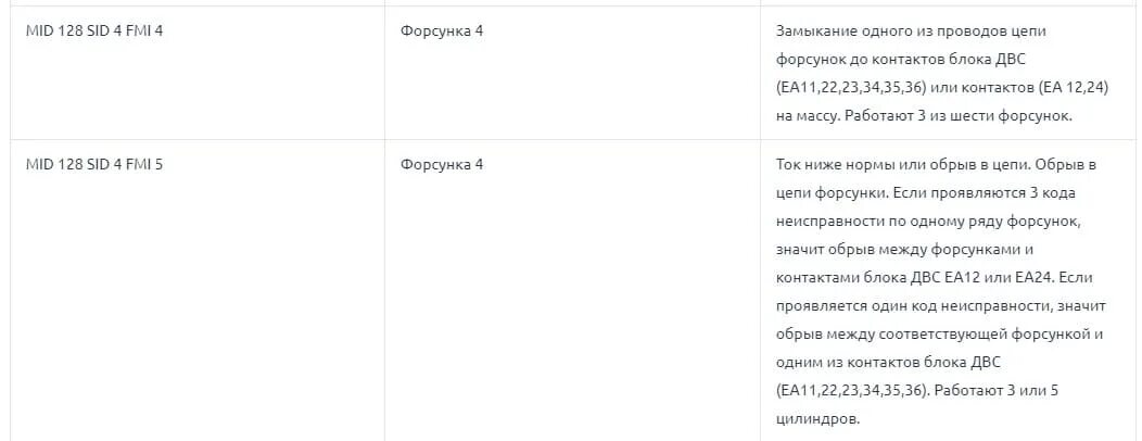 Ошибка fmi 14. Коды ошибок вольво sid mid. mid 128 sid 21 fmi 11 ошибка. mid 185 psid 13 fmi 2. mid 144 ppid 279 fmi 0 volvo как сбросить.