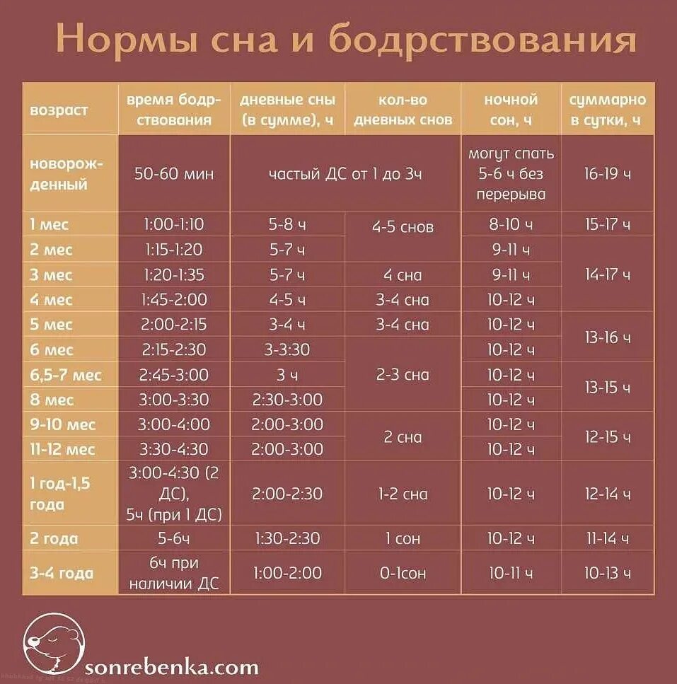 Норма сна в 2 года. Таблица норм сна и бодрствования для детей. нормы сна и бодрствования ребенка в 5 месяцев. нормы сна и бодрствования ребенка до года. таблица нормы времени сна и бодрствования ребенка.