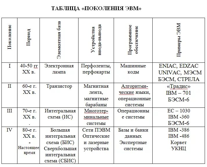 Реферат история развития вычислительной техники 7 класс. Хронология развития вычислительной техники. История развития вычислительной техники хронологическая таблица. История развития вычислительной техники таблица. История развития вычислительной техники таблица 10 класс.