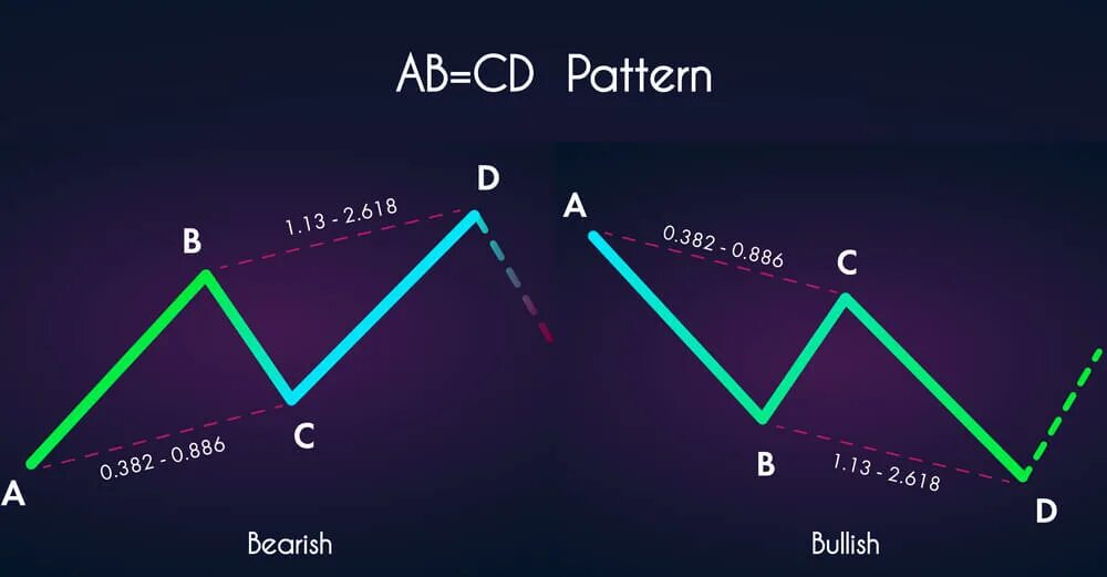 Ab=CD паттерн. Паттерн Гартли. ABCD паттерн форекс. Гармонические паттерны.