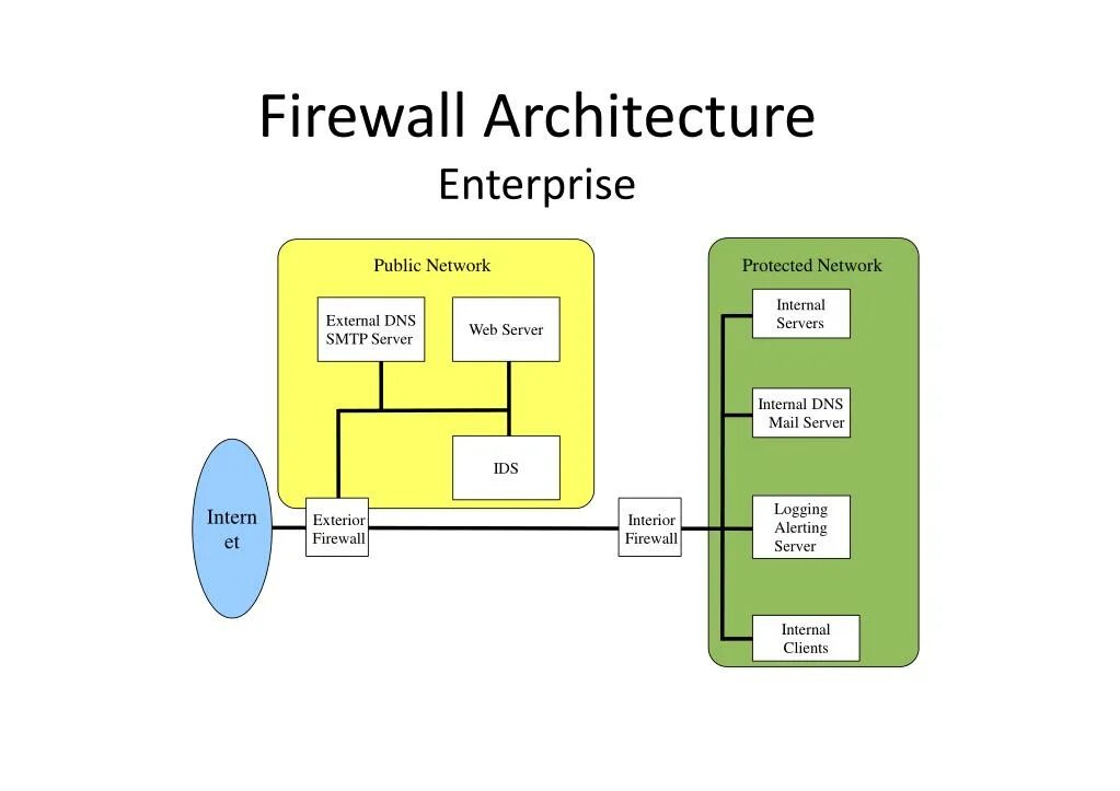 Internal dns. Архитектура Firewall. Технологическая архитектура Firewall. NGFW Firewall Architecture. Брандмауэр архитектура дерево.