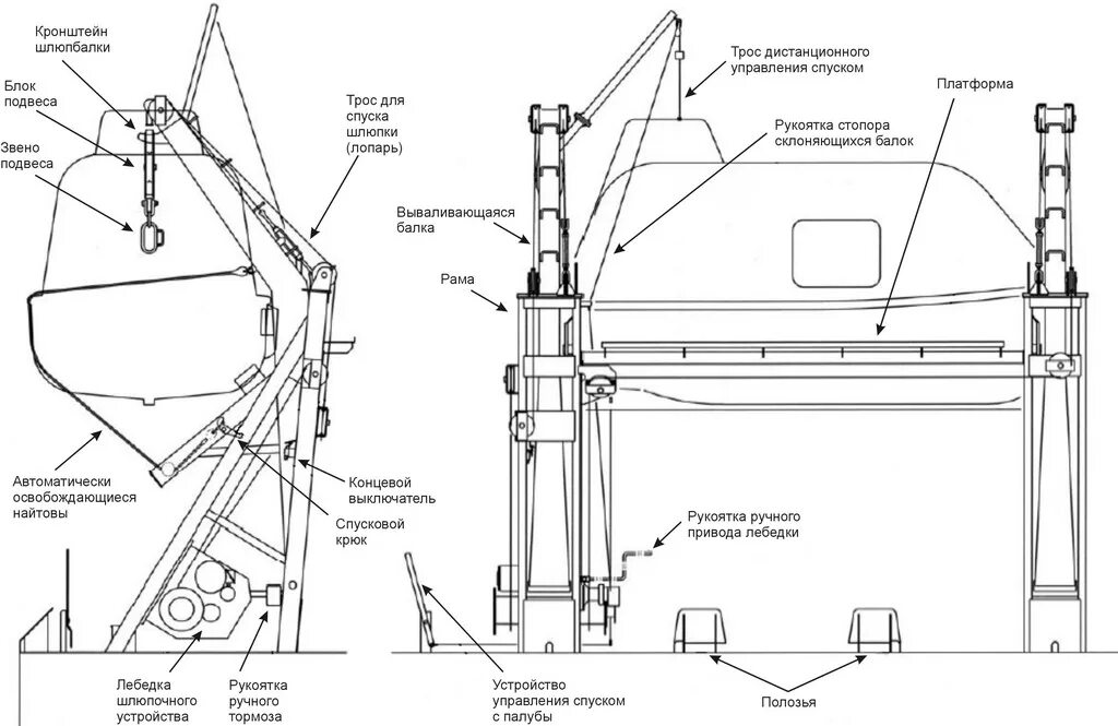 Спуск шлюпках. Схема шлюпочного устройства судна. Инструкция по спуску спасательной шлюпки закрытого типа. Устройства для спуска и подъёма спасательных шлюпок. Схема шлюпочной лебедки.