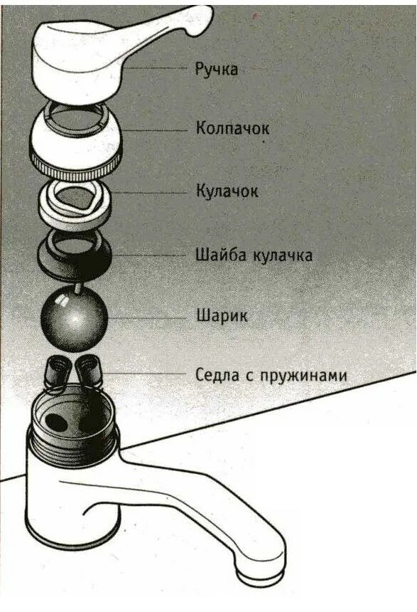 Шаровые смесители для кухни. Как разобрать шариковый смеситель. Однорычажный смеситель схема изнутри. Устройство однорычажного смесителя с шаровым механизмом. Конструкция картриджа однорычажного смесителя.