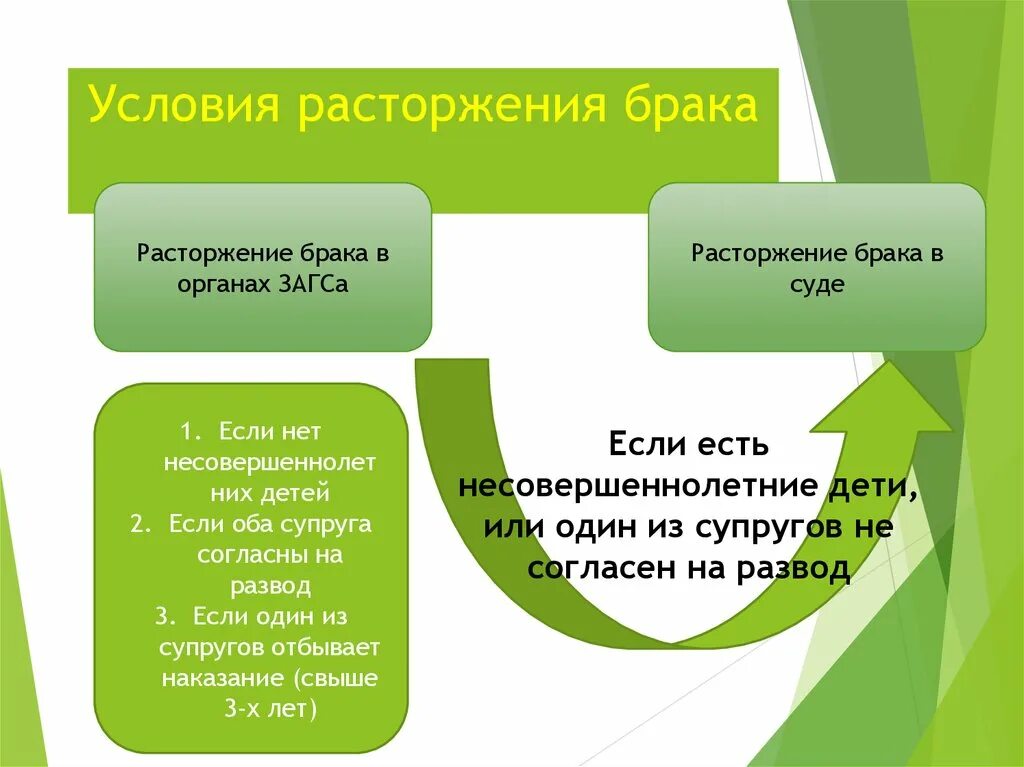 Обстоятельства расторжения брака в органах загс. Условия расторжения брака. Условиярастордения брака. Условия расторжения брака в суде. Условия расторжения брака в ЗАГСЕ.