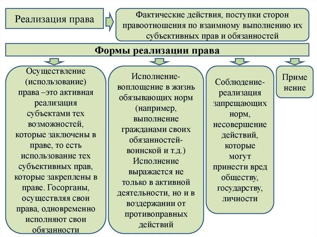 Форма реализации применение. Формы реализации правовых норм. форма реализации обязывающих норм. формы реализации норм права схема. реализация права понятие и формы реализации.