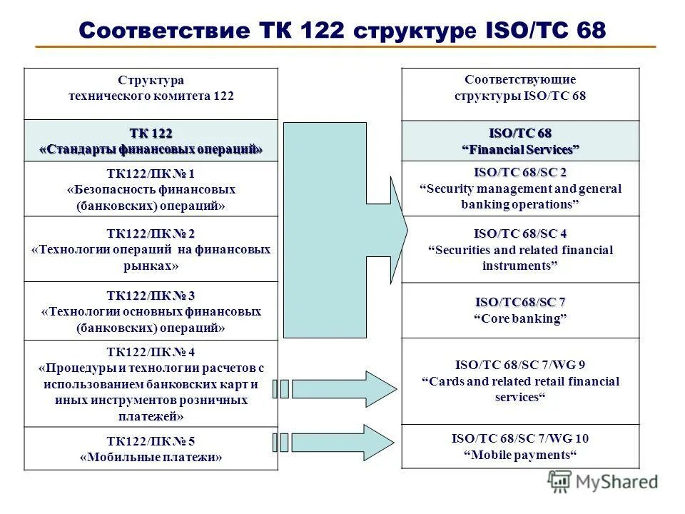 Финансовых операций в соответствии с. Стандарты финансовых операций. ТК 122 «стандарты финансовых операций». Структура технической операции. Иерархия технического комитета.