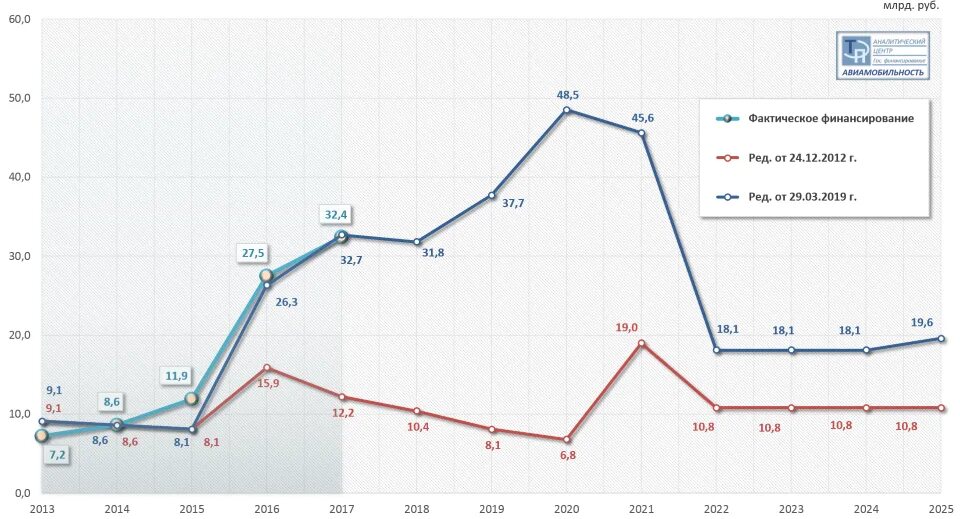 Программа развития авиации. Авиастроение в России 2023. Динамика цен на авиастроения. Гос программа "развитие авиационной промышленности на 2013-2025 г".