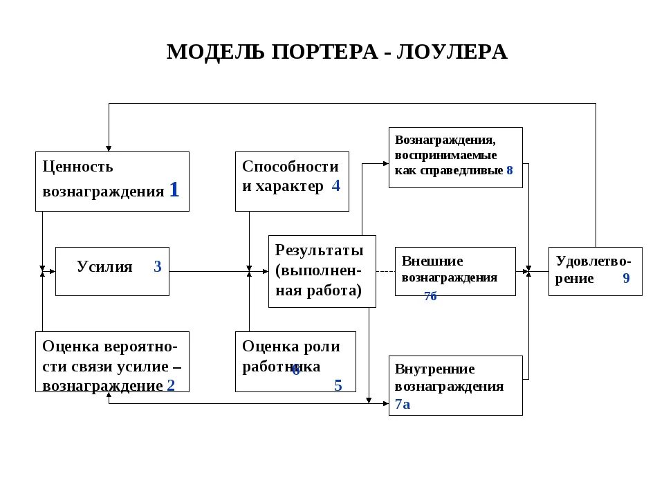 Модель Портера-Лоулера теория мотивации. Теория мотивации Портера Лоулера. Модель мотивации Портера-Лоулера схема. Портер Лоулер теория мотивации. Комплексная теория мотивации