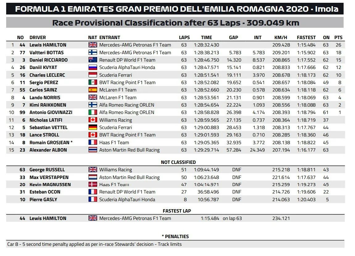 Гран-при Эмилии Романьи Имола 2022. Кубок конструкторов формулы-1 2020. Итоги формулы 1 2021. Итоги гонки формулы 1 Имола 2020.