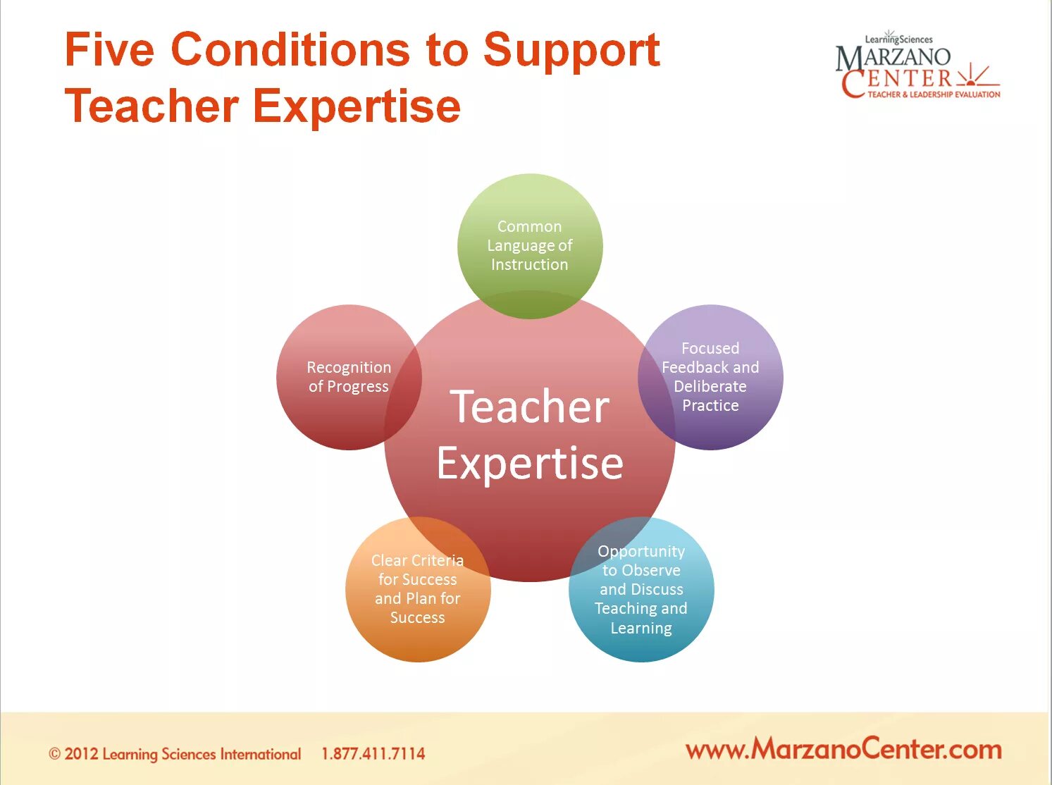 Support plan. Модель teaching. Teacher Development. Teacher evaluation. Professional Development of a teacher.