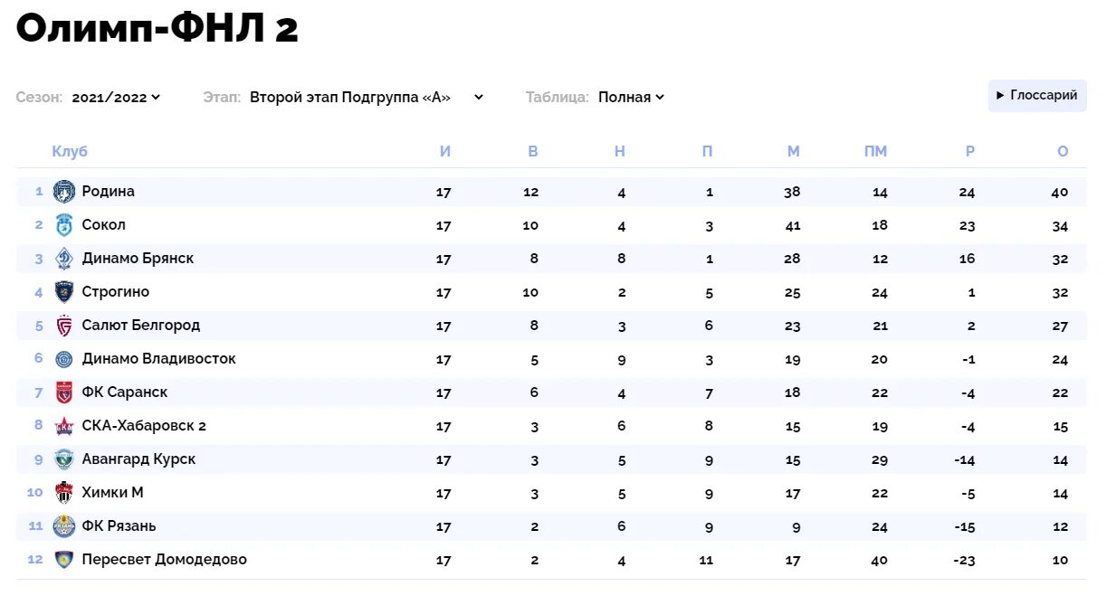 2 лига 2 группа результаты. ФНЛ 2 турнирная таблица. Таблица ФНЛ 2 группа 2.1. ФНЛ 2 таблица 2022. ФНЛ-2 2022-2023 турнирная таблица.