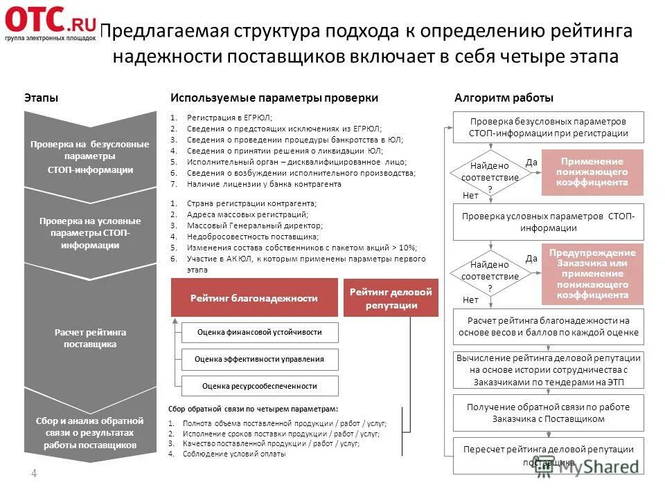 Результат оценки поставщиков