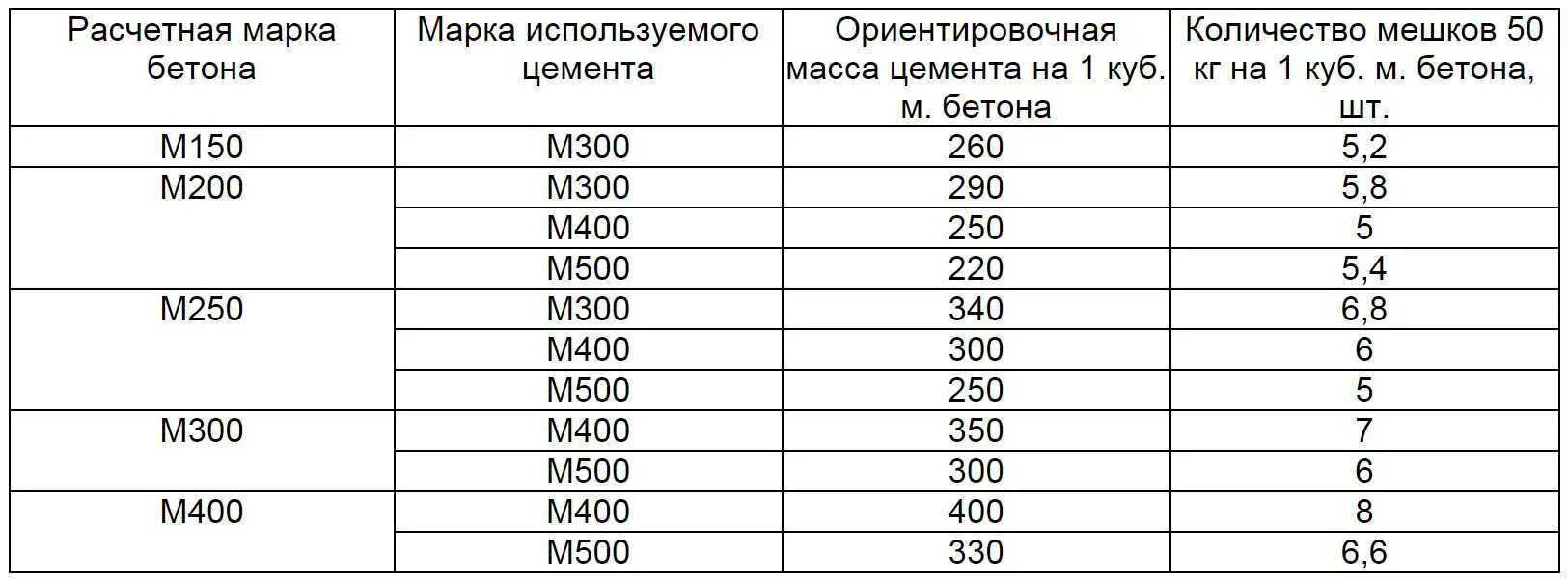 Какая марка цемента нужна. Сколько 500 цемента нужно на куб бетона. Сколько нужно цемента на 1 куб бетона. Сколько цемента надо на 1 куб бетона м250. Сколько нужно мешков цемента на 1 куб бетона для фундамента.