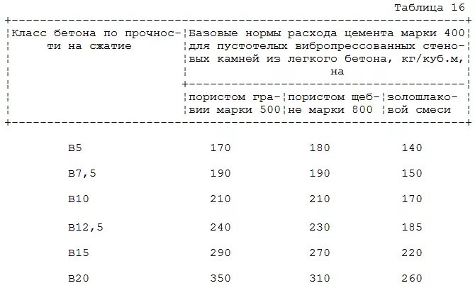 1 куб бетона сколько кг цемента. Сколько цемента на куб бетона м500 на 1м3 бетона. Расход цемента на 1 куб бетона м300. Сколько 500 цемента нужно на куб бетона. Цемент на 1 куб бетона м200.