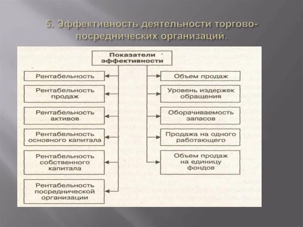 Торгово посреднические организации