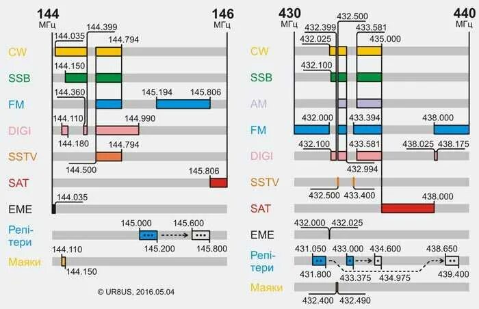 Частотные планы россии. Диапазон частот радиолюбителей. Частотный план кв диапазона России. Радиолюбительский диапазон 144 МГЦ. УКВ частоты для радиолюбителей 144.