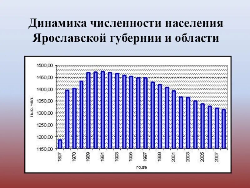 Численность населения яр области. Изменение численности населения в Ярославской области график. Ярославль численность населения 2021. Численность населения Ярославской области. Динамика населения.