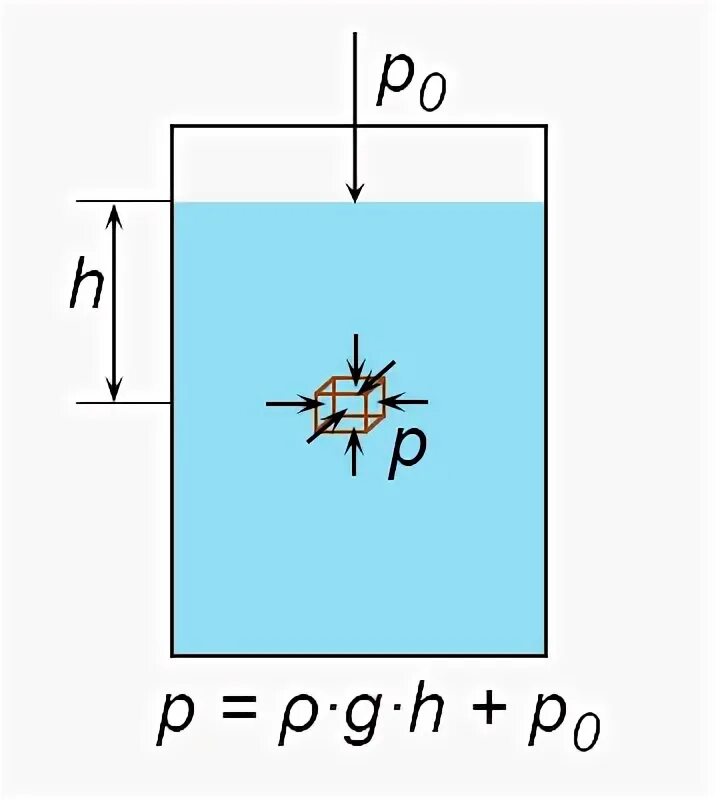 Гидростатический латынь. Hydrostatic Pressure. Давления жидкости на одной глубине. Hydrostatic Pressure by Water Formula. Гидростатический гель.