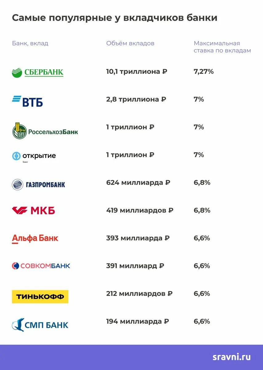 Банки вклады. Сравни ру банки. Сравни ру банки вклады. Ставки по вкладам сравнить банки.