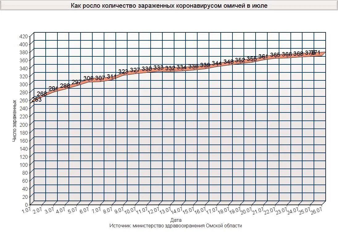 Омская область смертность с 2010. Смертность омская область. Регионы сибири. Смертность омская область. Рождаемость в омске по годам.