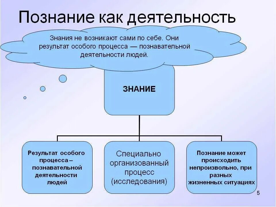 Познание регистрация. Познание как деятельность. Виды познавательной деятельности человека. Знание как познавательная деятельность. Виды деятельности познание.