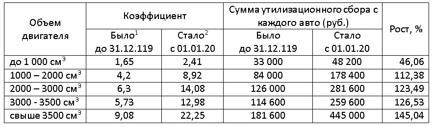 Утильсбор 2024 размер. Таблица утиль сборов. Новый утиль сбор таблица. Таблица по уплате утиль сбора. Таблица утилизационного сбора 2023.