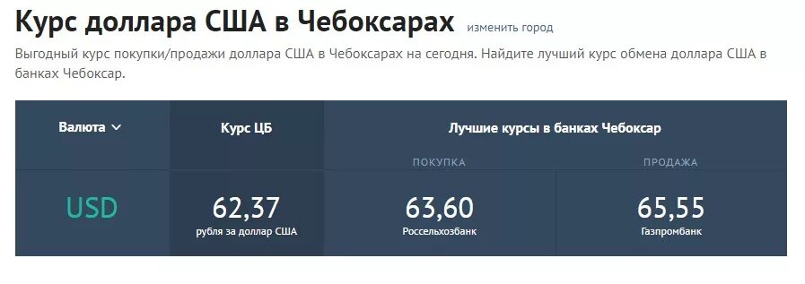 Выгодно купить доллары в пензе. Курс доллара на сегодня в банках. Курс продажа доллар США. Курс доллара на сегодня. Выгодный курс.