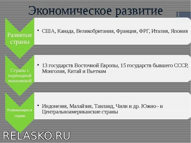 Экономический рост и развитие. Экономический рост и экономическое развитие. Экономическое развитие это в обществознании. Экономический рост и развитие конспект.