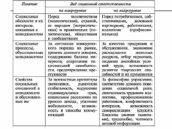 Нарушение социальной ответственности. Виды социальной ответственности. Формы социальной ответственности. Виды ответственности социальная ответственность. Виды социальной ответственности организации.