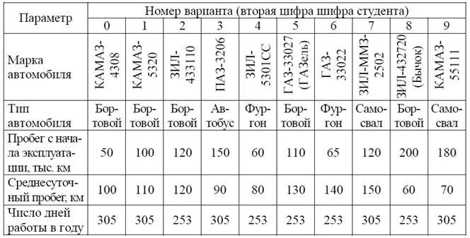 Списочный состав автомобилей. Характеристика подвижного состава предприятия. Автопарк предприятия таблица. Списочный состав для авто. Таблица автопарка